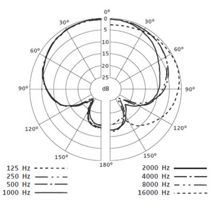Sennheiser E614 Condenser Microphone Polar Pattern