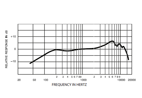 Shure SM57 Frequency Response